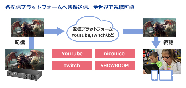 RTMP形式なら、YouTubeやTwitchなどのプラットフォームへ配信できる