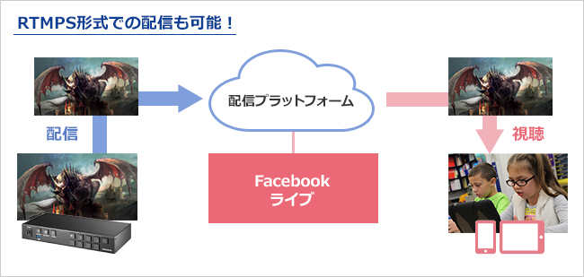 RTMPS形式での配信も可能！