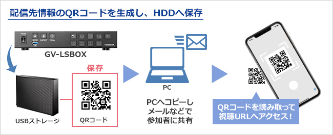 配信先情報のQRコードを生成し、HDDへ保存