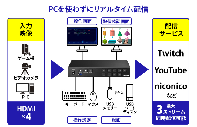 映像配信も、操作もこれ一台で完結！