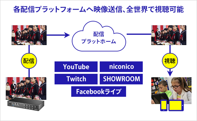 YouTubeやTwitchなどのプラットフォームへ配信できる