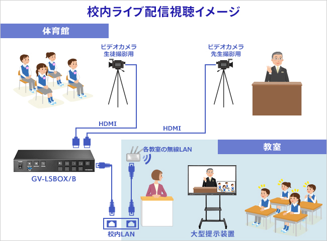 校内ライブ配信視聴イメージ