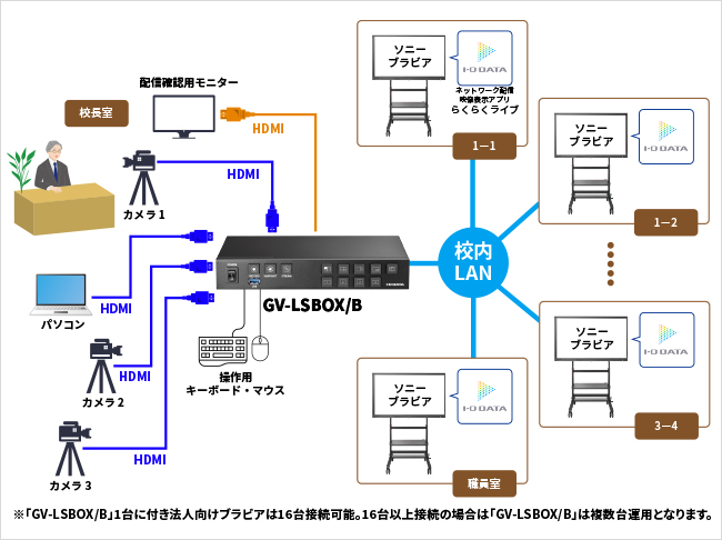 大型提示装置の電源コントロールなども可能に。