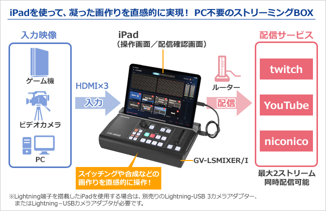 iPadを使って凝った画作りを直感的に実現！PC不要の配信BOX