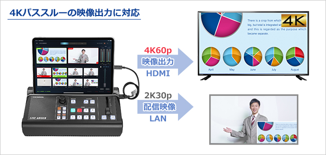 4Kパススルーで映像出力！