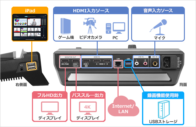 すべての機器を本商品につなぐだけで準備は完了