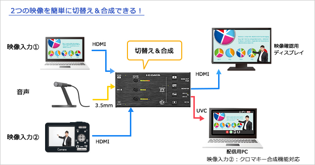 パソコンやカメラの映像機器と、配信用PCの間につなげるだけ！