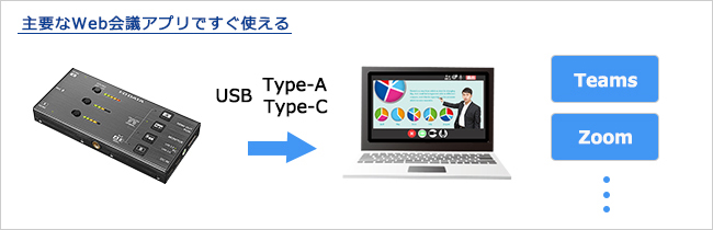 Webカメラとして動作するので、Web会議アプリですぐに使えます