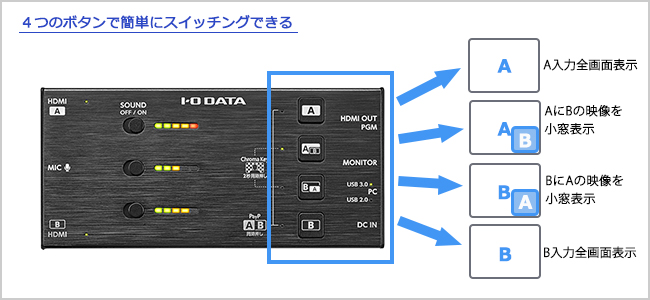 ワンタッチで簡単スイッチング