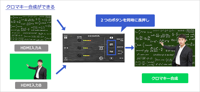 背景から人物を切り抜いて合成することで、よりハイレベルなコンテンツがつくれる