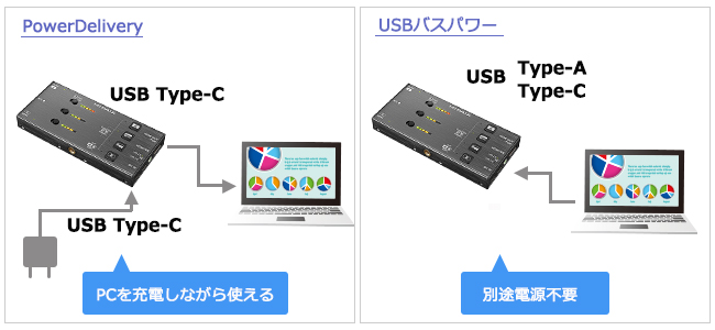 ケーブルすっきり！PCへの給電も、PCからの給電もOK