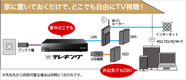 テレキング（GV-NTX2） | テレビチューナー | IODATA アイ・オー ...