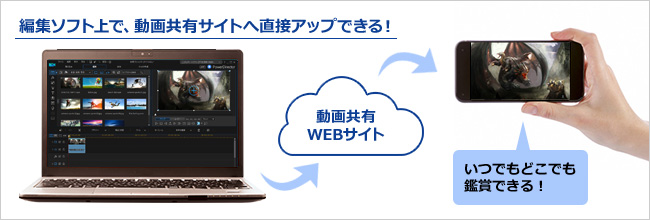 編集したデータは、編集ソフト上から動画共有サイトへ直接アップロードできる