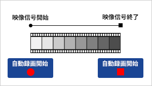 映像信号が始まると同時に変換・録画が開始され、信号がなくなると同時に変換が終了するイメージ。