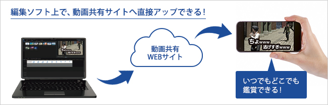 編集したデータは、編集ソフト上から動画共有サイトへ直接アップロードできる