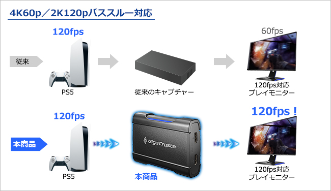 4K60p／2K120pパススルー対応