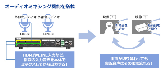 LINE入力の音声をミックスして出力する「オーディオミキシング」機能