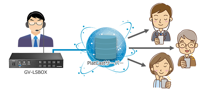 GV-LSBOXからPlatCastサーバーに音声配信
