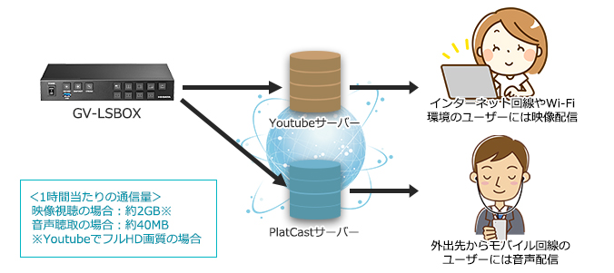 映像と音声を同時に配信