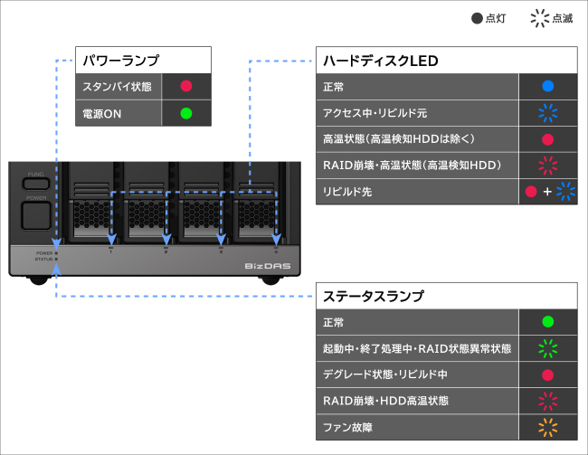 本体のランプでハードディスクの状態がわかる!