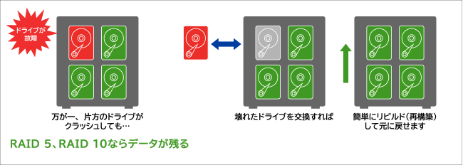 自動復旧(オートリビルド)に対応