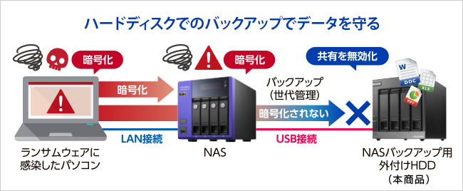 ハードディスクでのバックアップでデータを守る