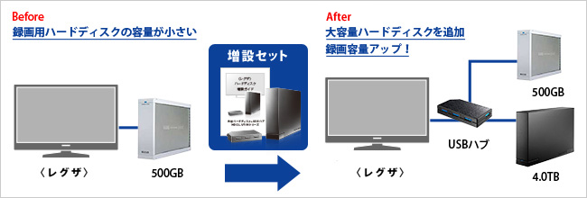 「HDDの容量が小さい」といったお悩みを解消できる！