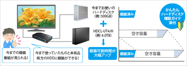 録画用ハードディスクが複数台同時に使える！