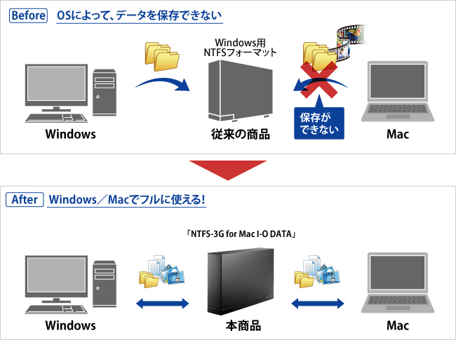 新たにMac OSのパソコンを購入した場合に便利！