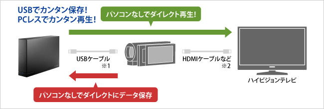 パソコンなしで直接ハードディスクにラクラク保存！