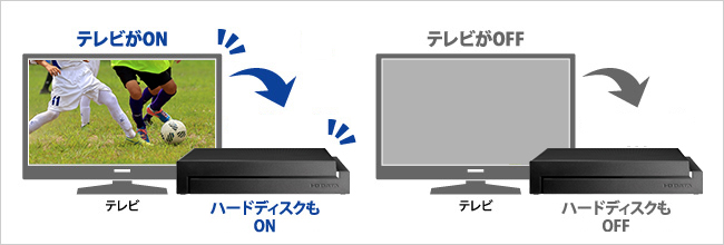 節電にも効果あり！テレビの電源ON／OFFに連動！