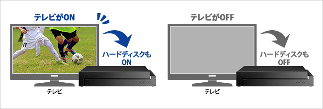 節電にも効果あり！テレビの電源ON／OFFに連動！