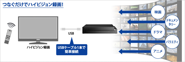 テレビやレコーダーなど、様々なAV機器に対応