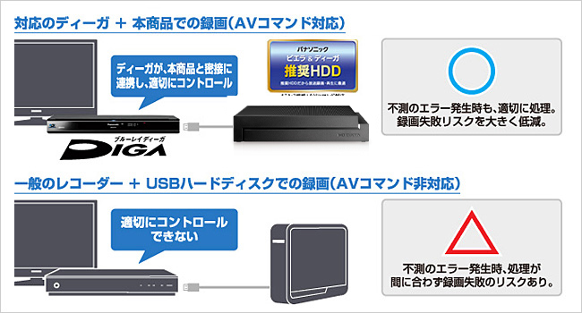 AVコマンド対応の場合と非対応の場合の図