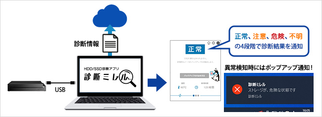 WindowsパソコンでHDD／SSDを診断