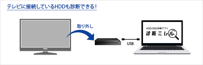 テレビに接続しているHDDも診断