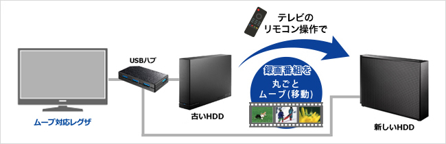 TVS REGZA／東芝「レグザ」なら番組のムーブ（移動）もできる！