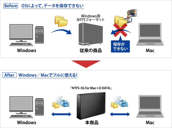 HDCZ-UTシリーズ | 据え置きHDD | IODATA アイ・オー・データ機器