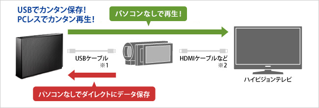 USBでカンタン保存！PCレスでカンタン再生！