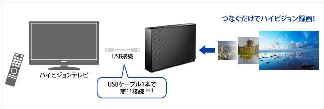 つなぐだけでハイビジョン録画！