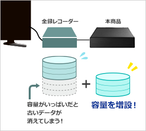 全録レコーダーに対応！容量不足を解消できる