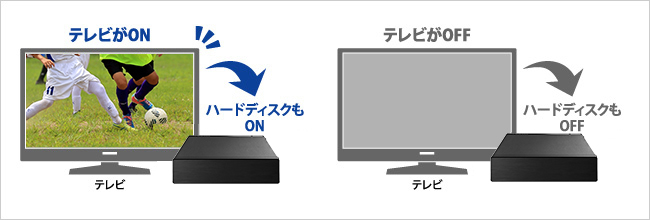 節電にも効果あり！テレビの電源ON／OFに連動！