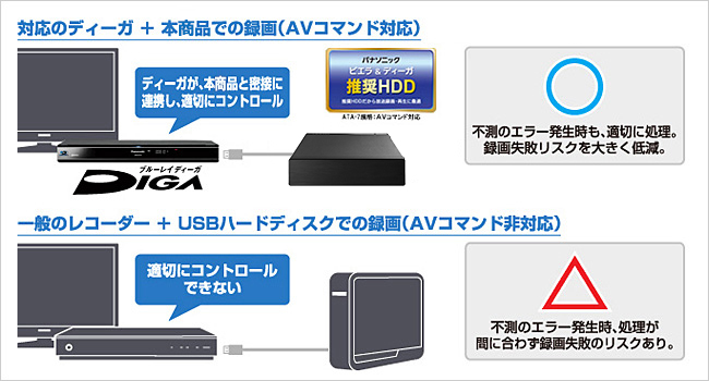 AVコマンド対応の場合と非対応の場合の図