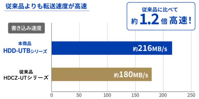 高速CMRドライブを採用！書き込み速度が約1.2倍高速