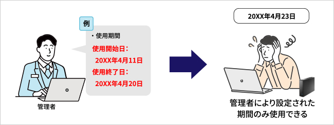 使用期間の制限