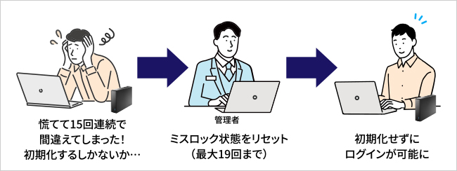 パスワードミスロック状態のリセット