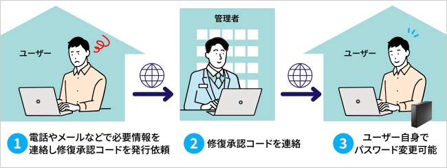 パスワード復旧（パスワードの再設定）