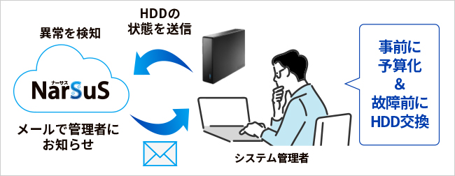 ハードディスクの交換タイミングがわかる！予兆通知機能に対応