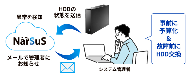 ハードディスクの交換タイミングがわかる！予兆通知機能に対応