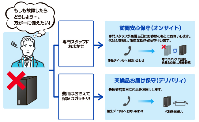 有償保守サービス「アイオー・セーフティ・サービス（ISS）」に対応
